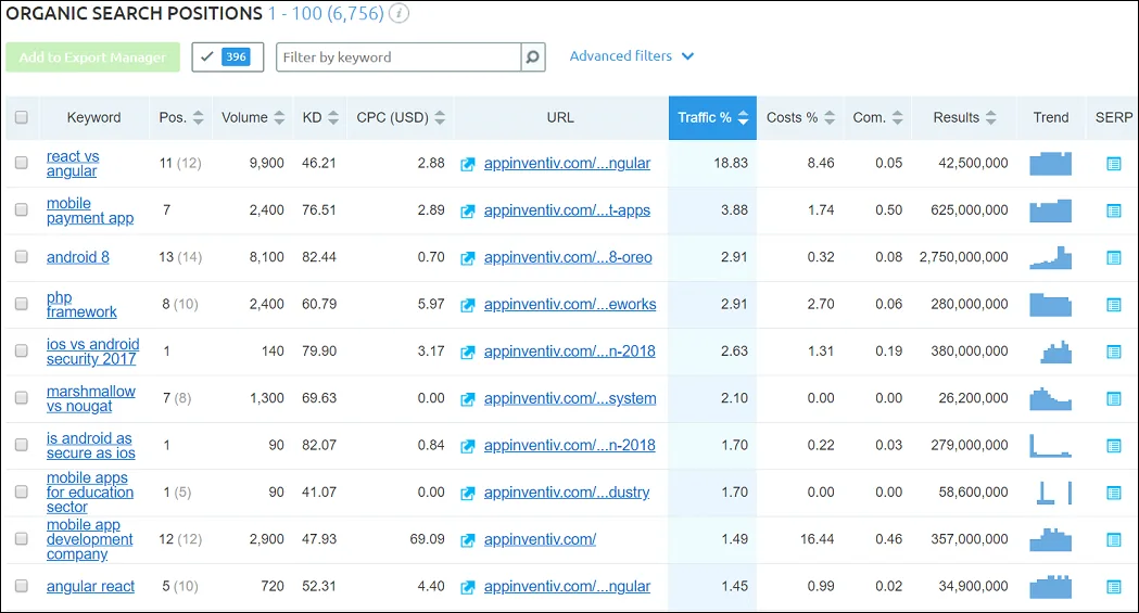 Keyword Research With SEMRush