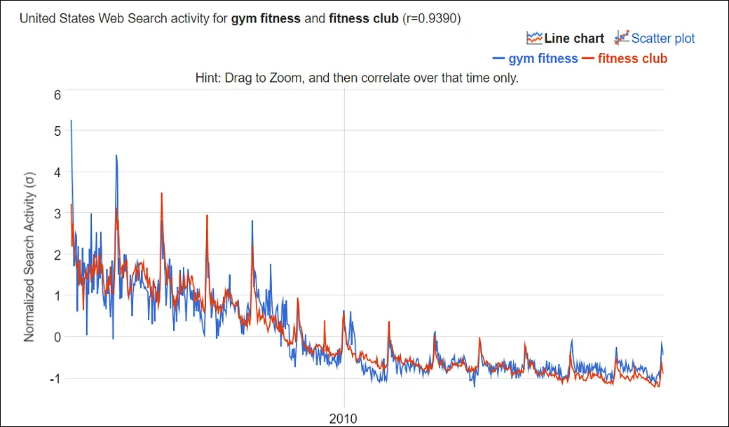 Keyword Research With&nbsp;Google Correlate