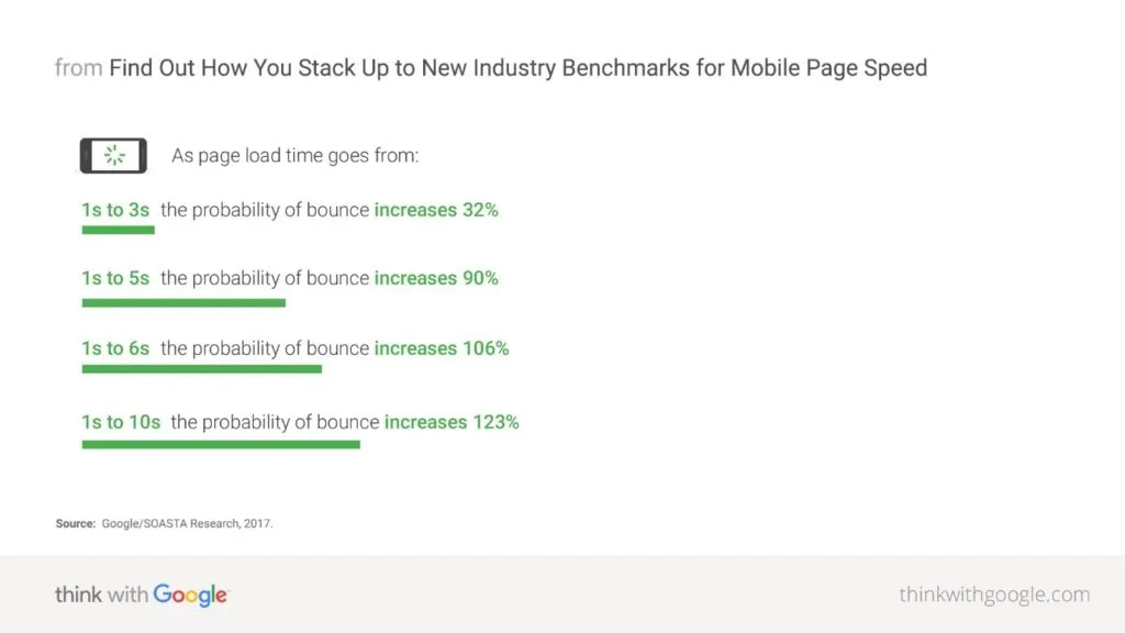 Google Test My Site tool showing page load speed analysis