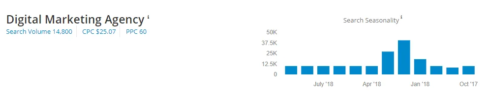 Keyword metrics for digital marketing agency showing low search volume