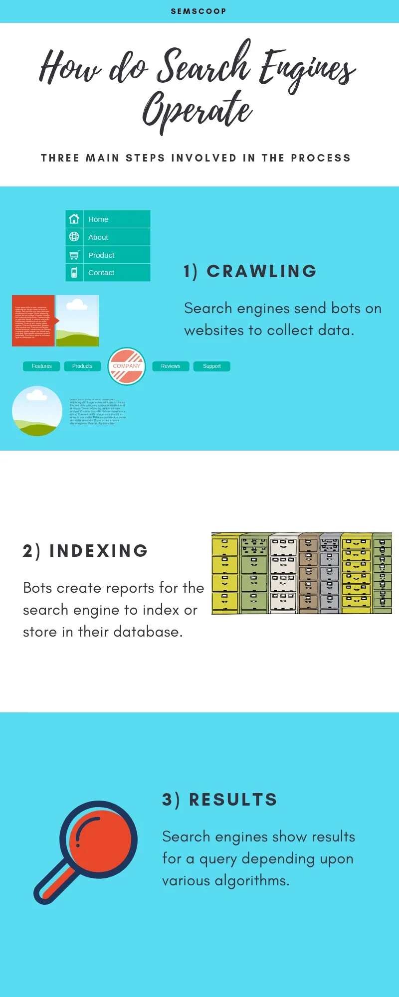 Infographic showing how search engines crawl, index, and rank pages