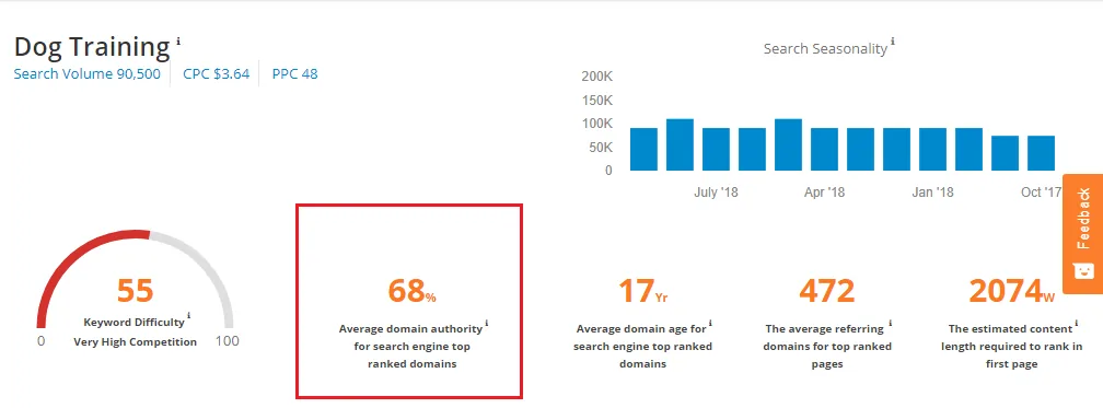 SEMScoop average domain authority metric for top ranking pages