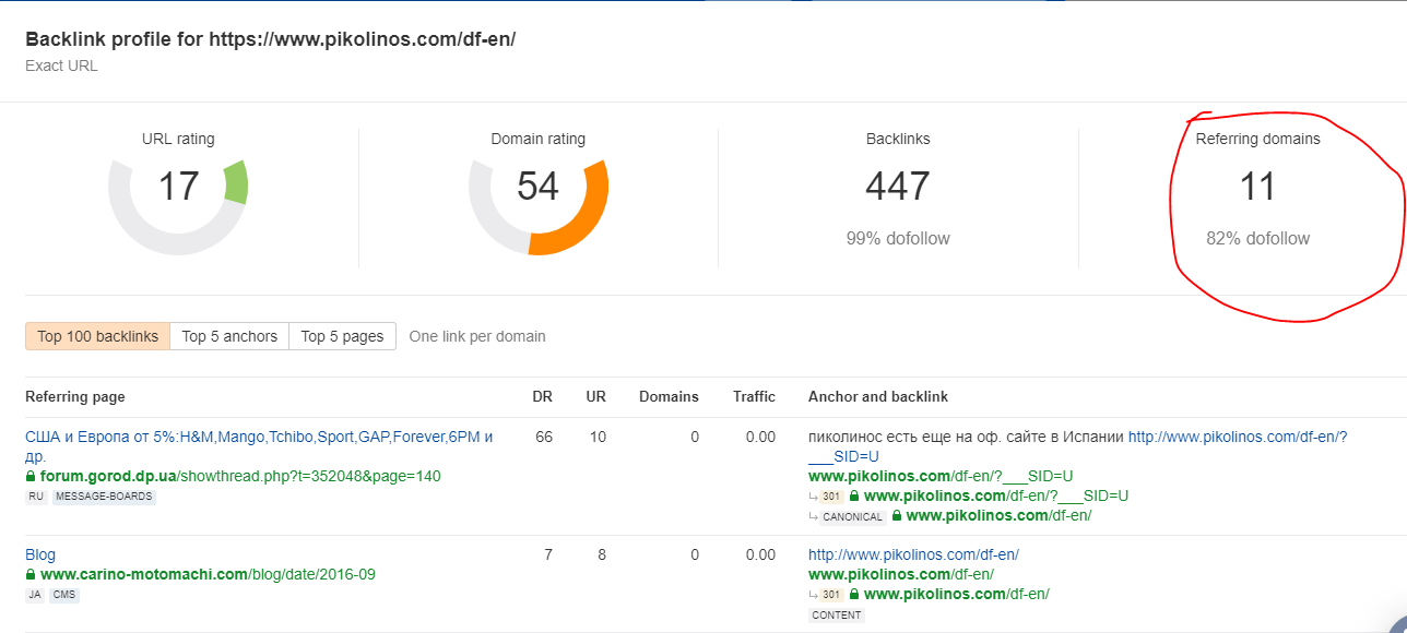 Referring domains means unique websites from where the site has got backlinks