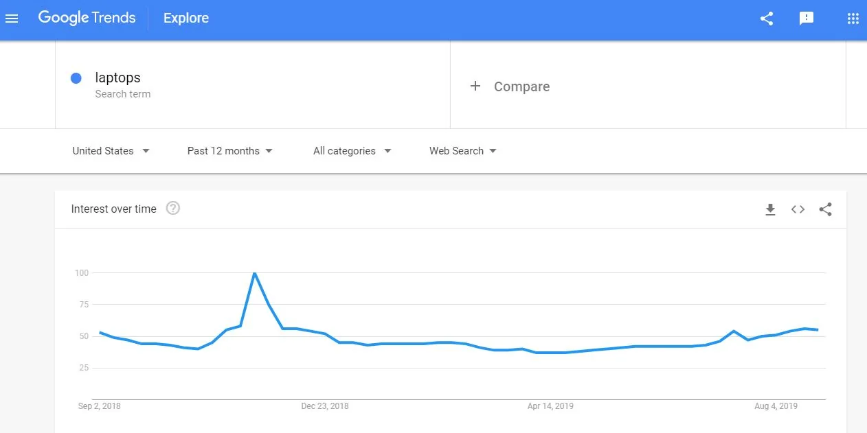 Google Trends search interest graph for laptop keyword