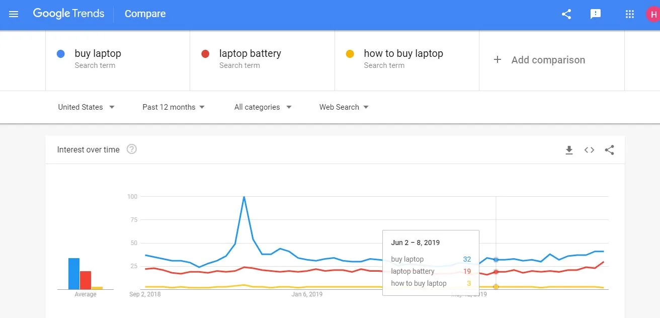 Google Trends comparison graph for multiple laptop search terms