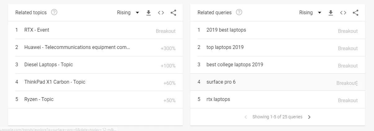 Google Trends related topics and queries for searched keywords
